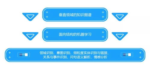 電商智能客服 以知識圖譜、NLP與機器學習構建高精度醫學診斷對話機器人