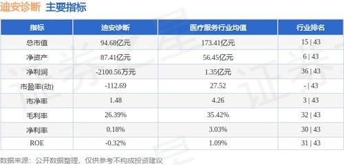 迪安診斷本周上漲3.77%，主力資金凈流入2673.67萬元，研發投入助力業績增長