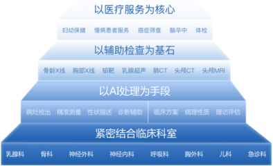 深睿Dr.Wise 人工智能賦能，開啟醫學輔助診斷服務新篇章
